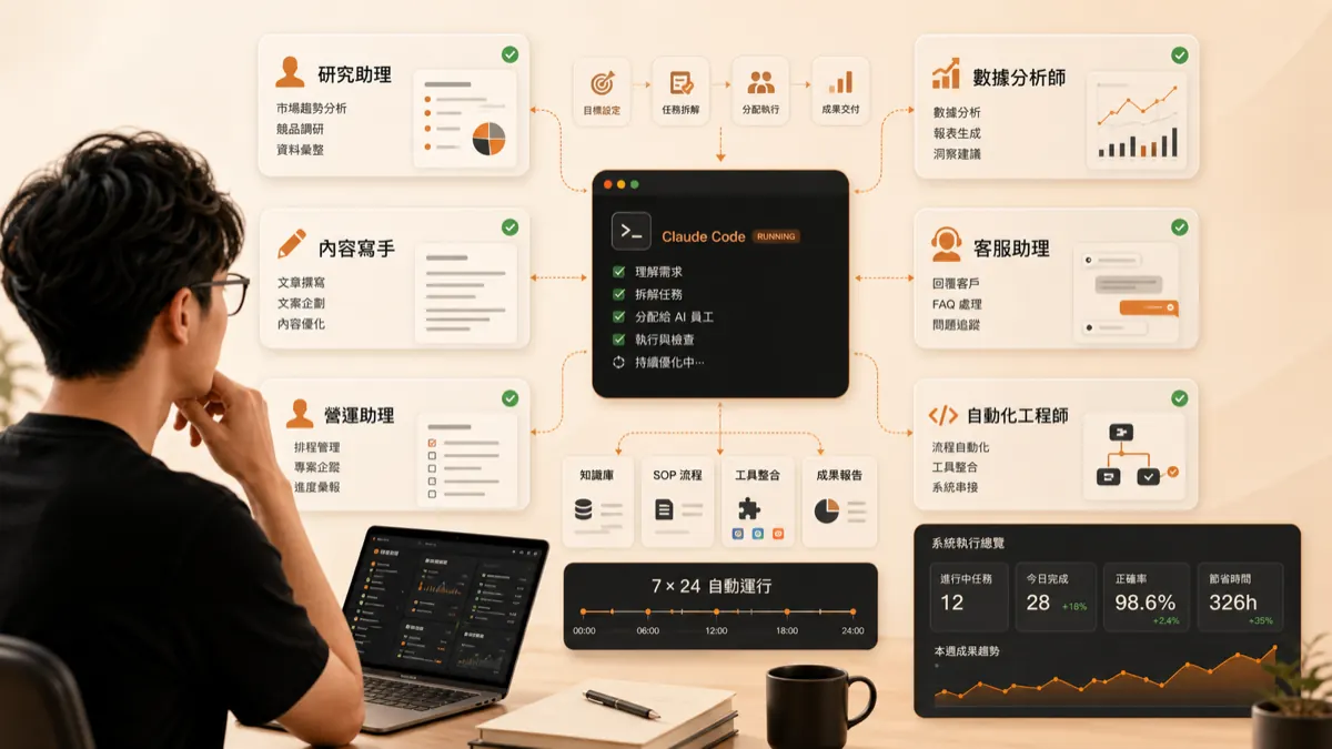 Claude Code AI 員工系統工作流